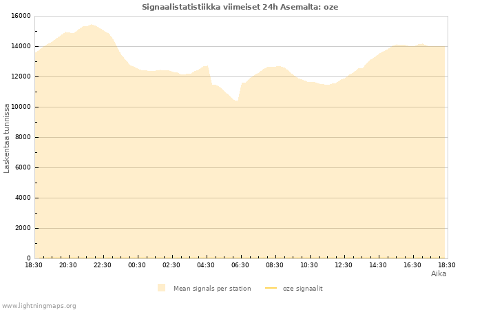 Graafit: Signaalistatistiikka