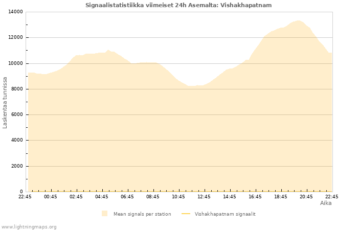 Graafit: Signaalistatistiikka