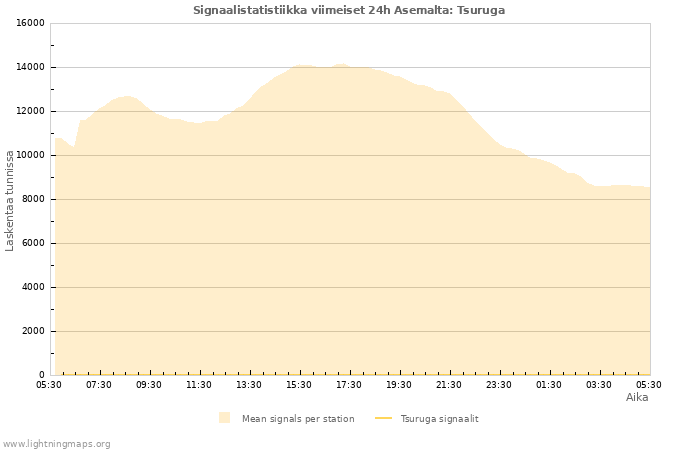 Graafit: Signaalistatistiikka