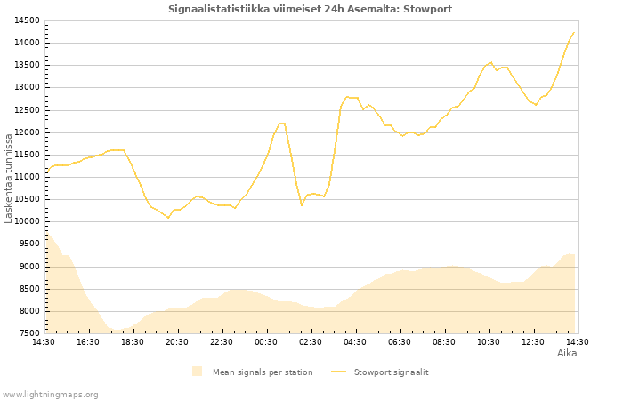 Graafit: Signaalistatistiikka