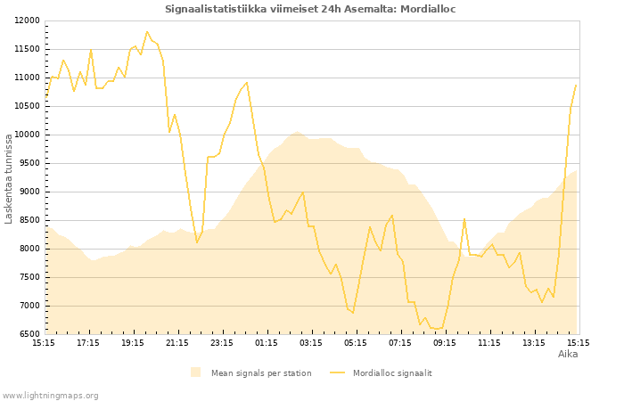 Graafit: Signaalistatistiikka