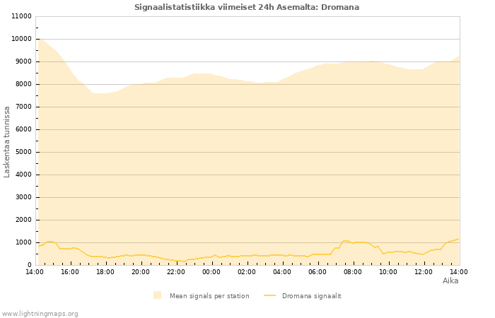 Graafit: Signaalistatistiikka