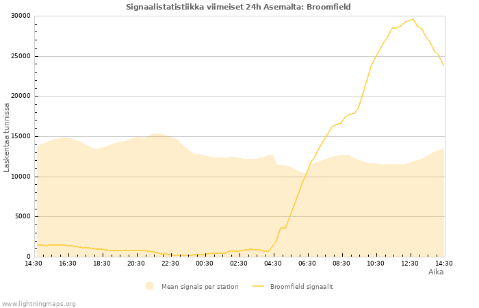 Graafit: Signaalistatistiikka