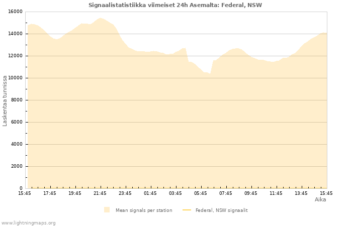 Graafit: Signaalistatistiikka