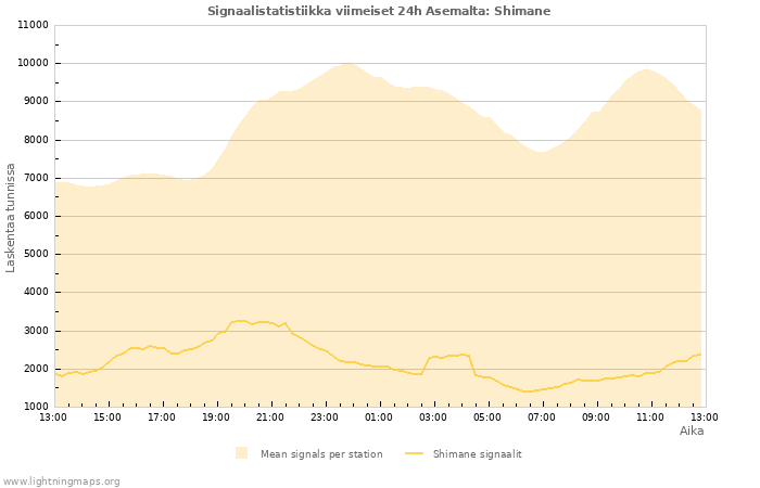 Graafit: Signaalistatistiikka