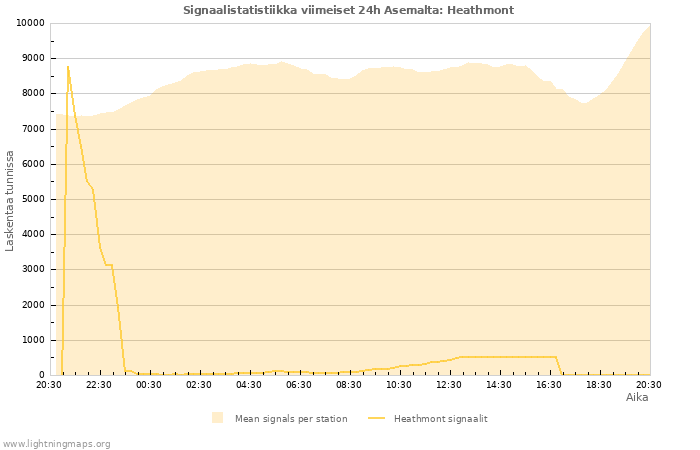 Graafit: Signaalistatistiikka