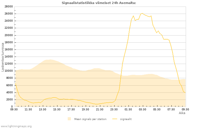 Graafit: Signaalistatistiikka