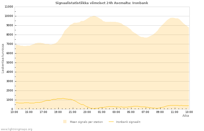 Graafit: Signaalistatistiikka