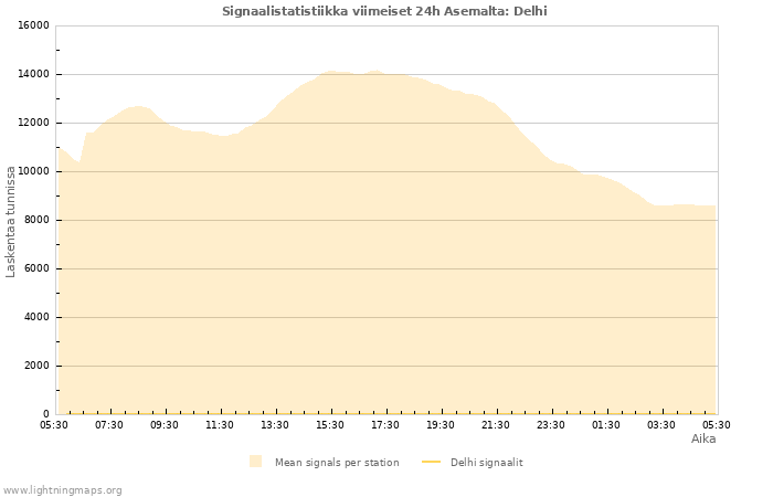 Graafit: Signaalistatistiikka