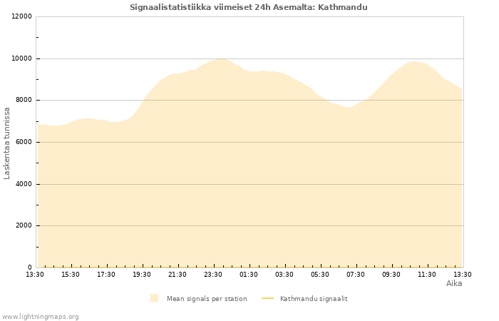 Graafit: Signaalistatistiikka