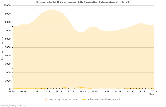 Graafit: Signaalistatistiikka