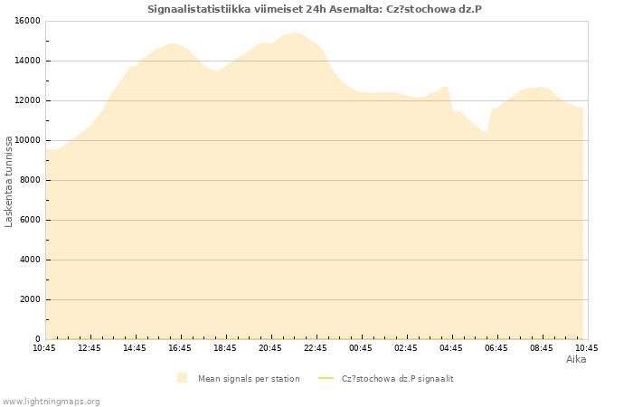 Graafit: Signaalistatistiikka