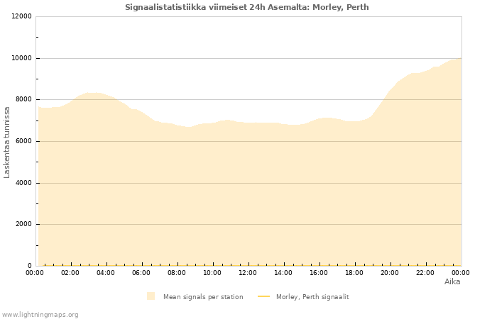 Graafit: Signaalistatistiikka