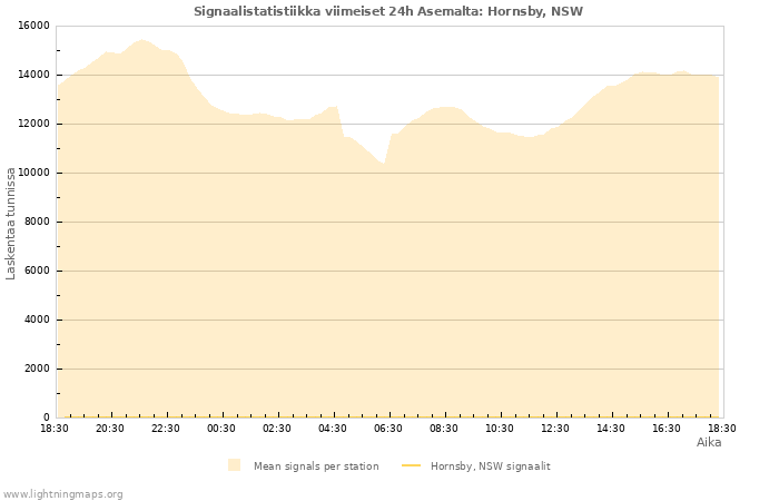 Graafit: Signaalistatistiikka