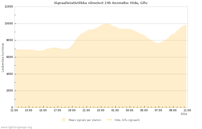 Graafit: Signaalistatistiikka