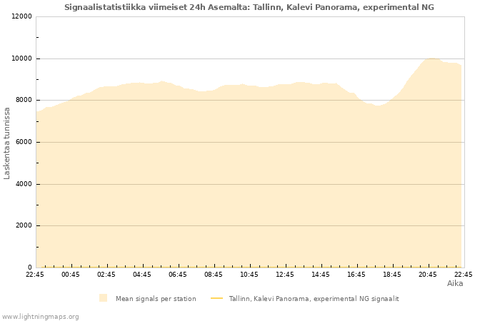 Graafit: Signaalistatistiikka