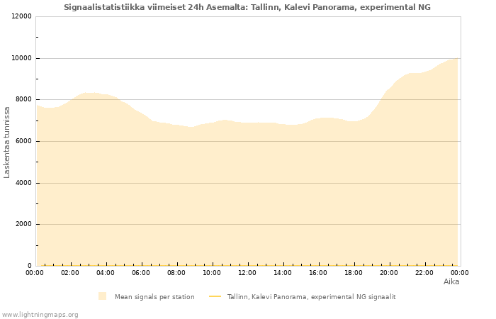 Graafit: Signaalistatistiikka