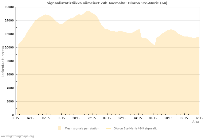 Graafit: Signaalistatistiikka