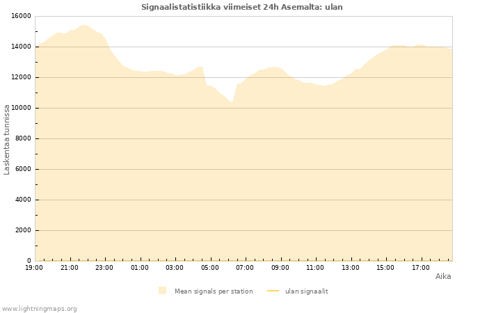 Graafit: Signaalistatistiikka