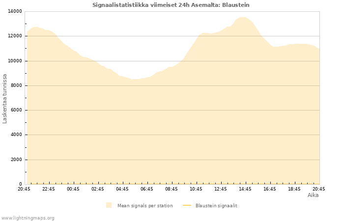 Graafit: Signaalistatistiikka