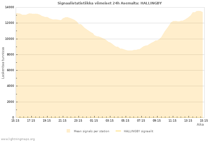 Graafit: Signaalistatistiikka