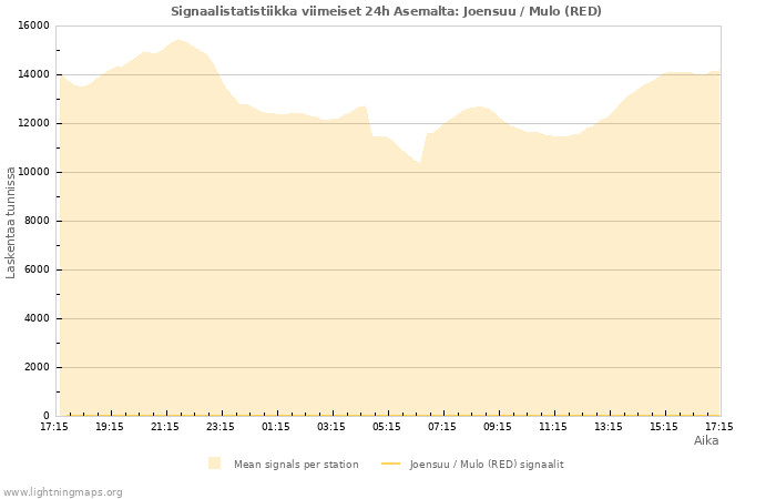 Graafit: Signaalistatistiikka