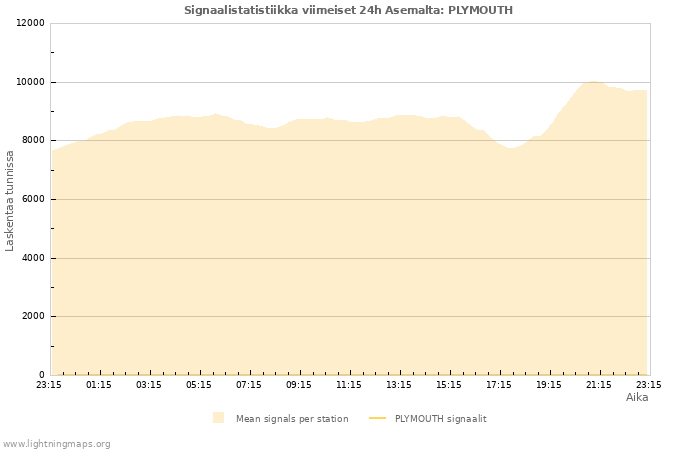 Graafit: Signaalistatistiikka