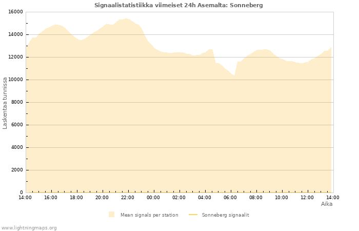 Graafit: Signaalistatistiikka