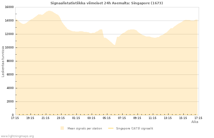 Graafit: Signaalistatistiikka