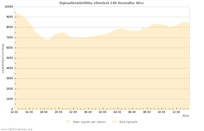 Graafit: Signaalistatistiikka