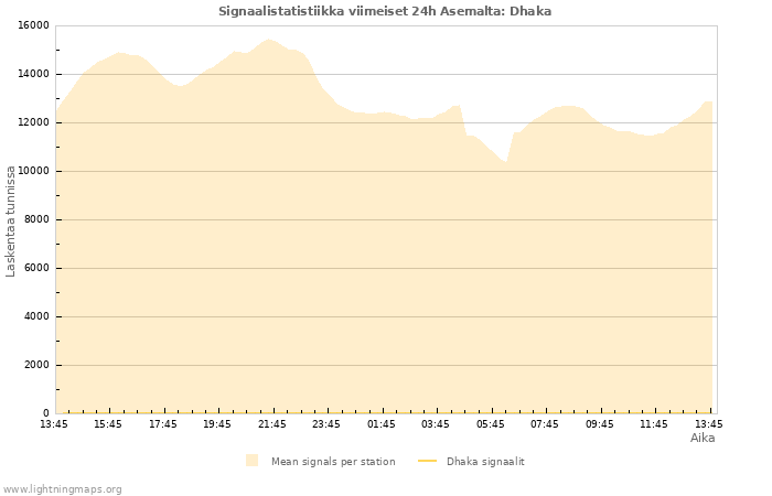 Graafit: Signaalistatistiikka