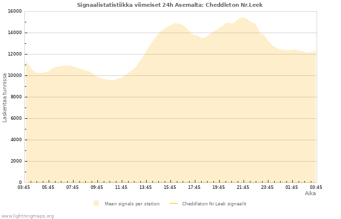 Graafit: Signaalistatistiikka