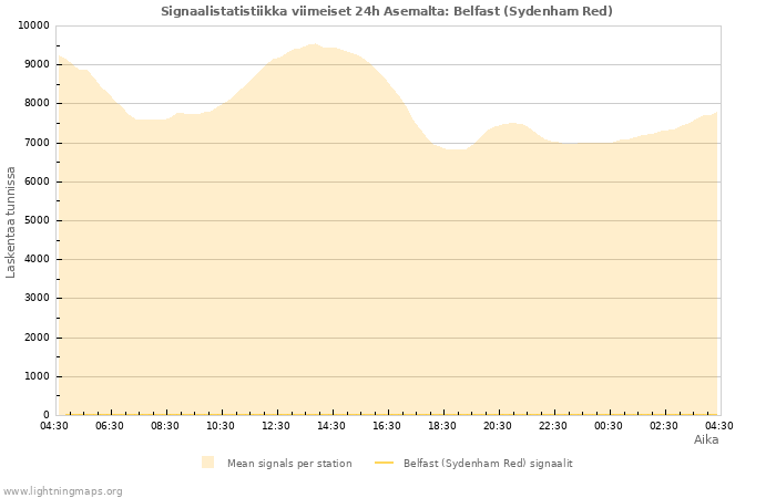 Graafit: Signaalistatistiikka