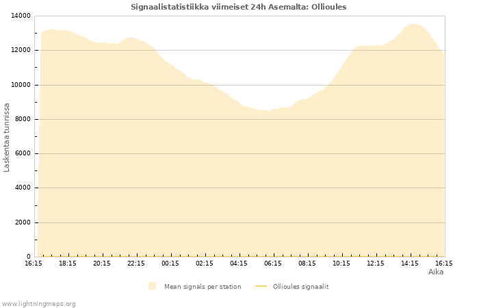 Graafit: Signaalistatistiikka