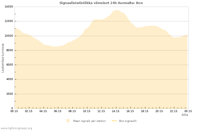 Graafit: Signaalistatistiikka