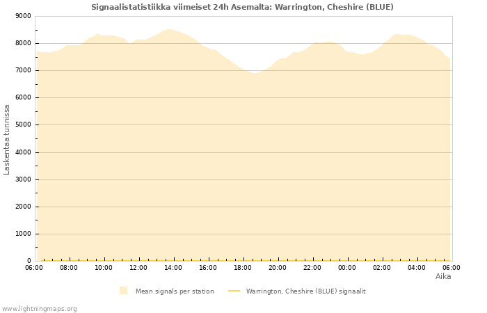 Graafit: Signaalistatistiikka