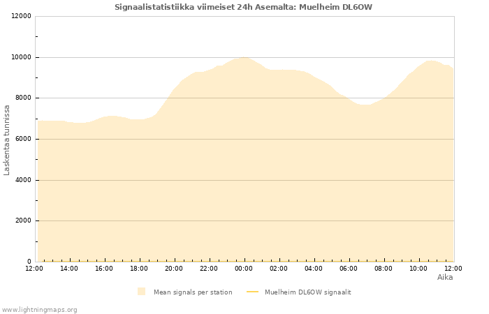 Graafit: Signaalistatistiikka