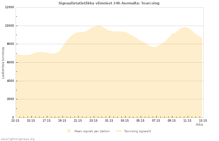 Graafit: Signaalistatistiikka