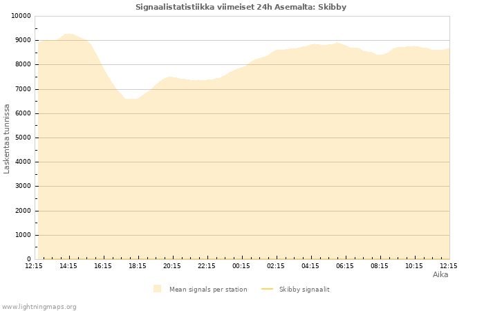 Graafit: Signaalistatistiikka