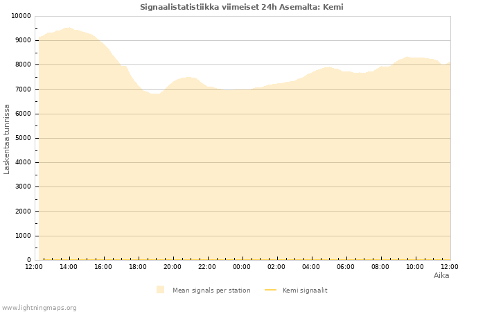 Graafit: Signaalistatistiikka