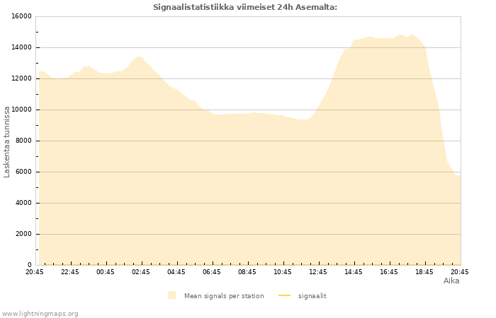 Graafit: Signaalistatistiikka