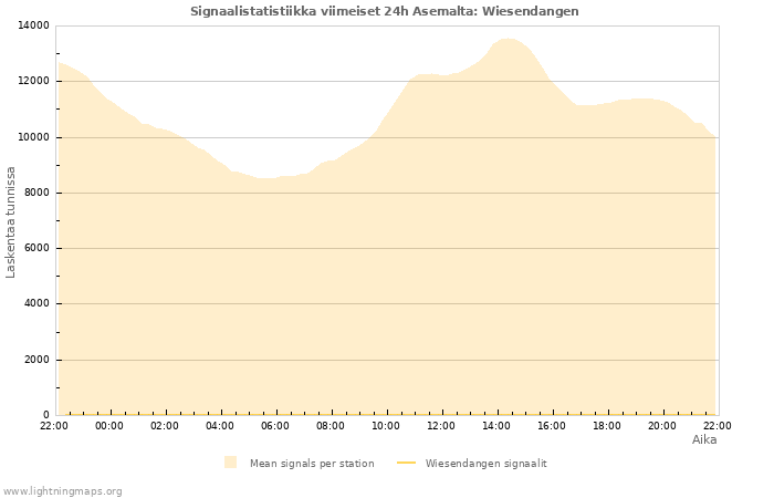 Graafit: Signaalistatistiikka