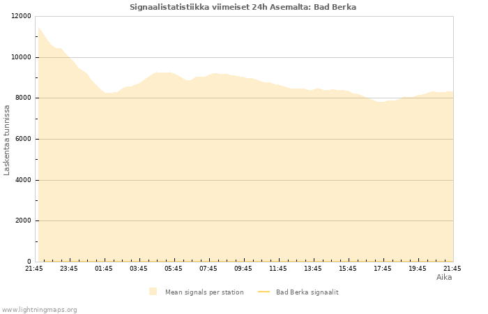 Graafit: Signaalistatistiikka