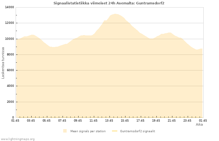 Graafit: Signaalistatistiikka