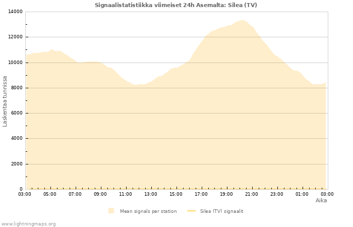 Graafit: Signaalistatistiikka