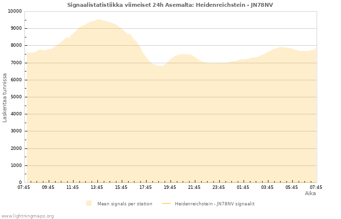 Graafit: Signaalistatistiikka