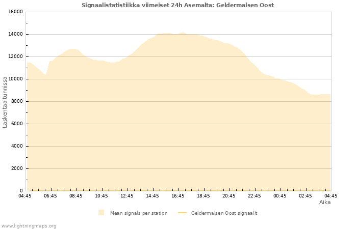 Graafit: Signaalistatistiikka