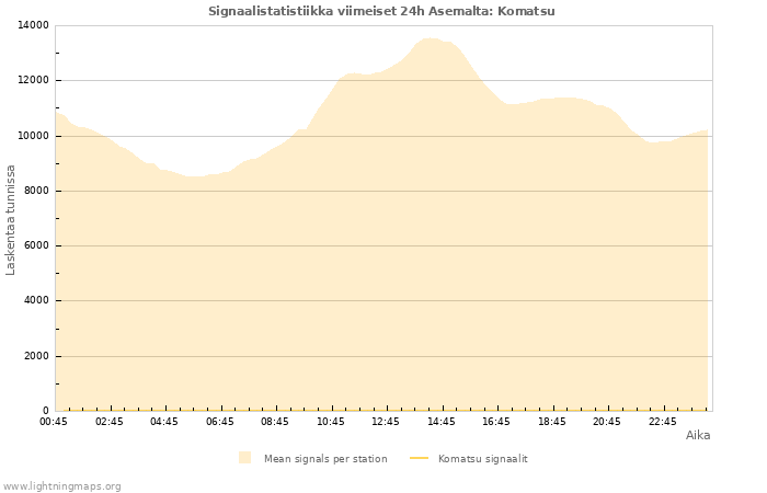 Graafit: Signaalistatistiikka