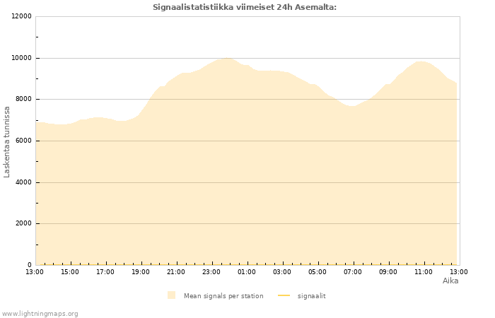 Graafit: Signaalistatistiikka