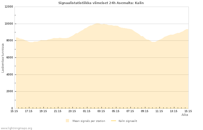 Graafit: Signaalistatistiikka